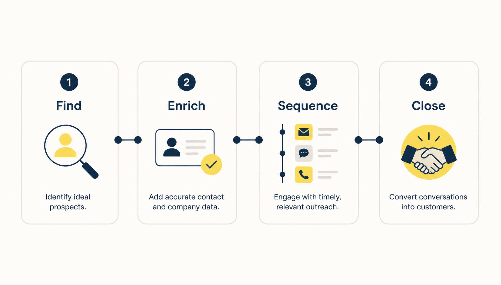 Outreach pipeline diagram